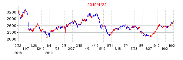 2019年4月22日 11:51前後のの株価チャート